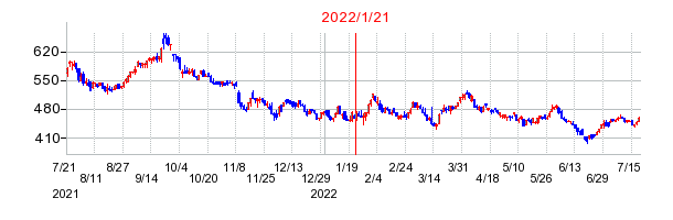 2022年1月21日 10:46前後のの株価チャート